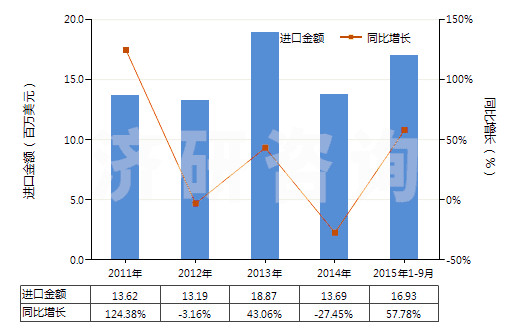 2011-2015年9月中國初級形狀的聚乳酸(HS39077000)進(jìn)口總額及增速統(tǒng)計(jì)